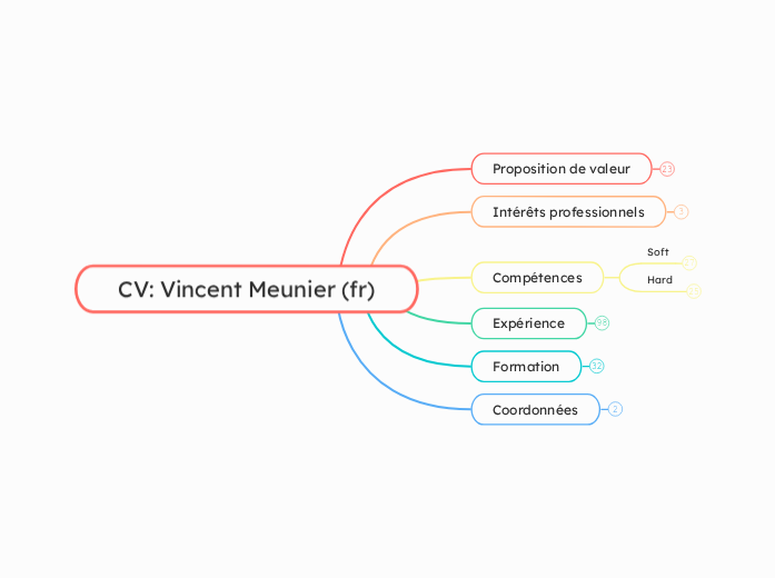 CV_ Vincent Meunier (fr) - Carte Mentale