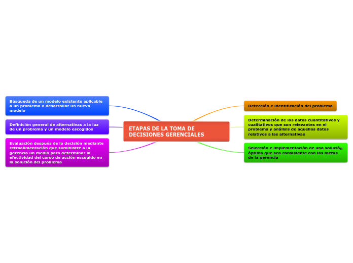 ETAPAS DE LA TOMA DE DECISIONES GERENCIALE...- Mind Map