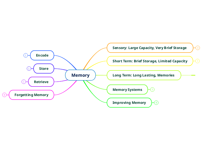 Memory - Mind Map