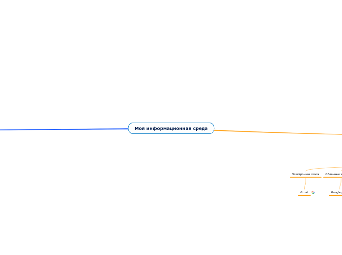 Моя информационная среда - Мыслительная карта