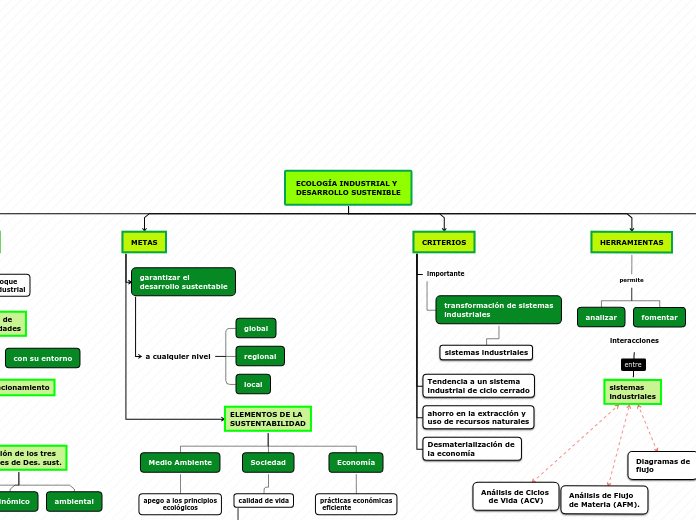 ECOLOGÍA INDUSTRIAL Y 
DESARROLLO SUSTE...- Mapa Mental