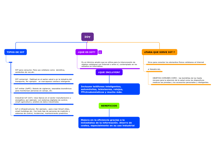 IOT - Mind Map