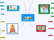 Civilización India - Mapa Mental