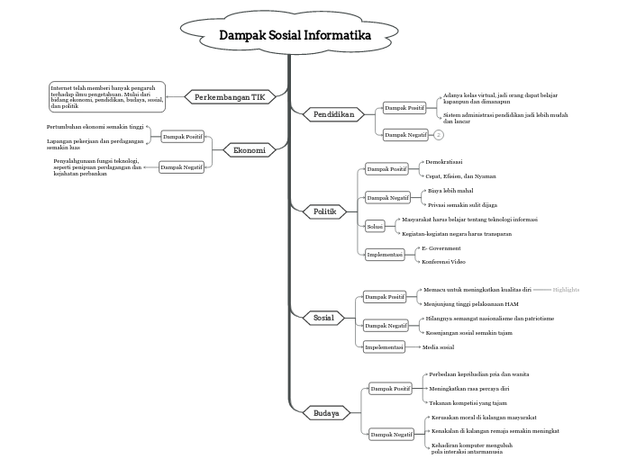Dampak Sosial Informatika - Mind Map