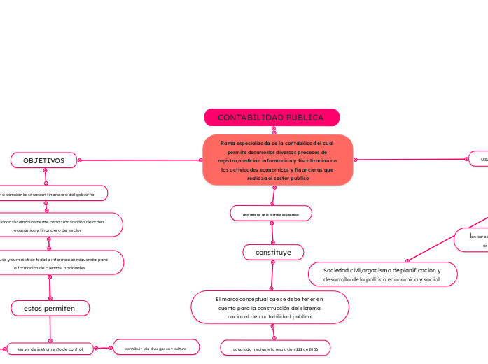 CONTABILIDAD PUBLICA  - Mapa Mental