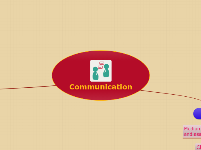 Communication - Mind Map