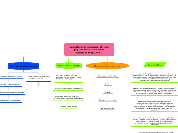 A importância da comunicação eficaz na ...- Mapa Mental