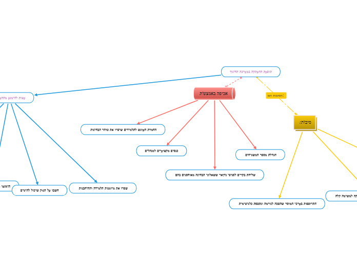 תופעת ההעתקה במערכת החינוך - Mind Map