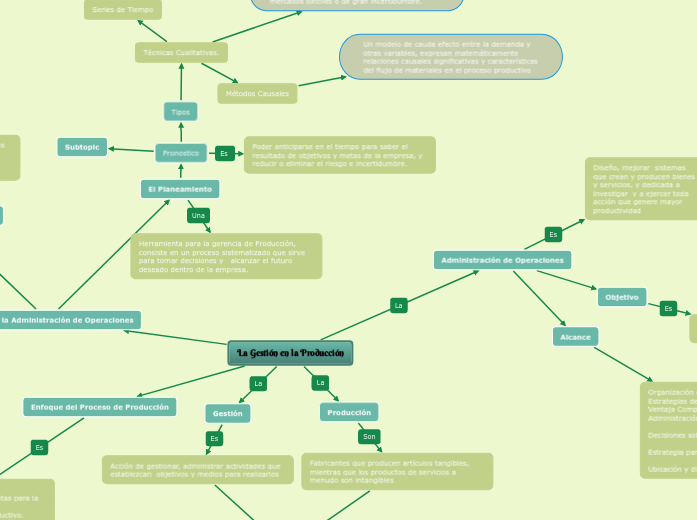La Gestión en la Producción - Mapa Mental