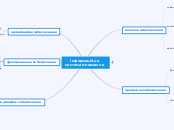 інформаційна система - Mind Map