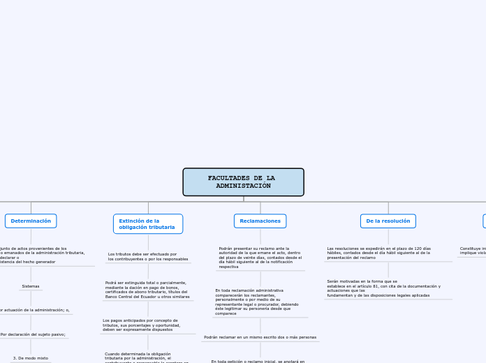 FACULTADES DE LA ADMINISTACIÓN - Mapa Mental