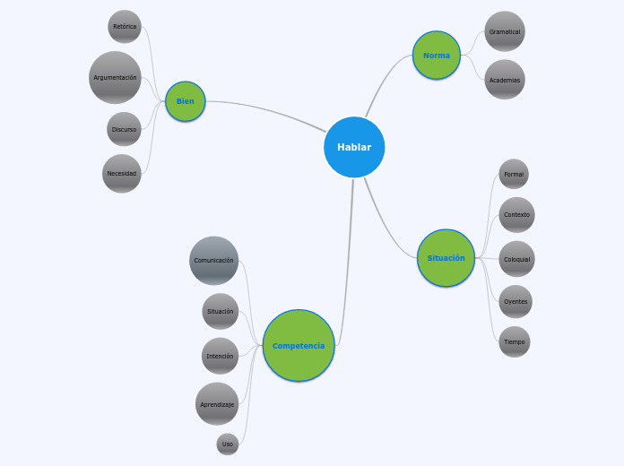 Hablar - Mapa Mental
