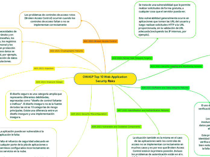 OWASP Top 10 Web Application Security R...- Mapa Mental