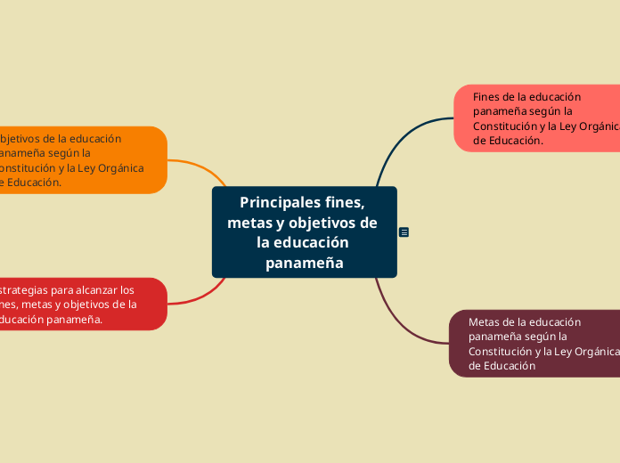 Principales fines, metas y objetivos de...- Mapa Mental