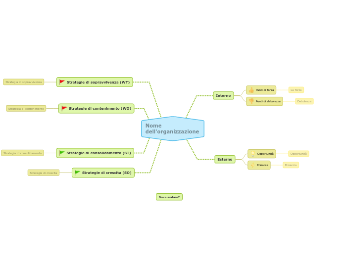 Creare una strategia dall'analisi SWOT