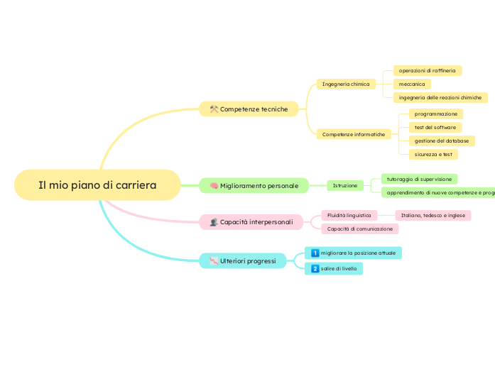 Pianificazione della carriera
