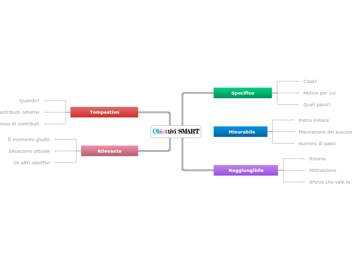 Definizione degli obiettivi SMART