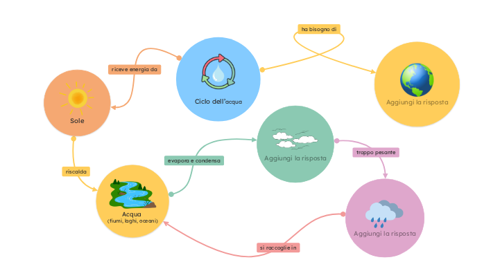 Diagramma del ciclo dell’acqua