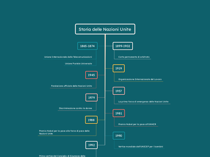 Cronologia della storia