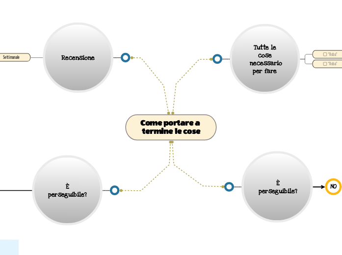 Come portare a termine le cose