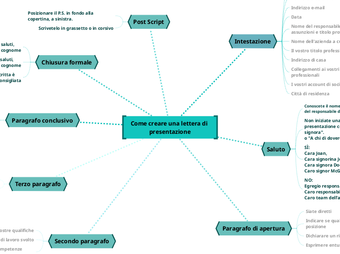 Come creare una lettera di presentazione