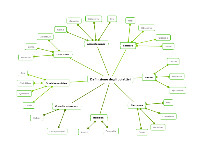 Modello per la definizione degli obiettivi