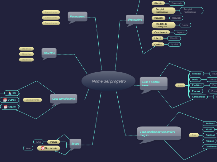 Eseguire una revisione del progetto