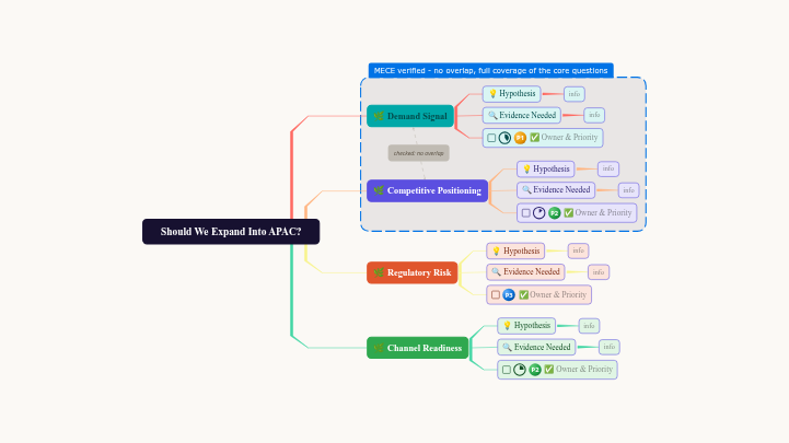Issue Trees Template