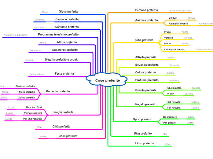 Modello delle cose preferite