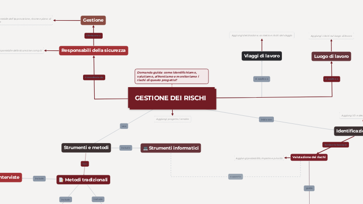 Modello del processo di gestione dei rischi