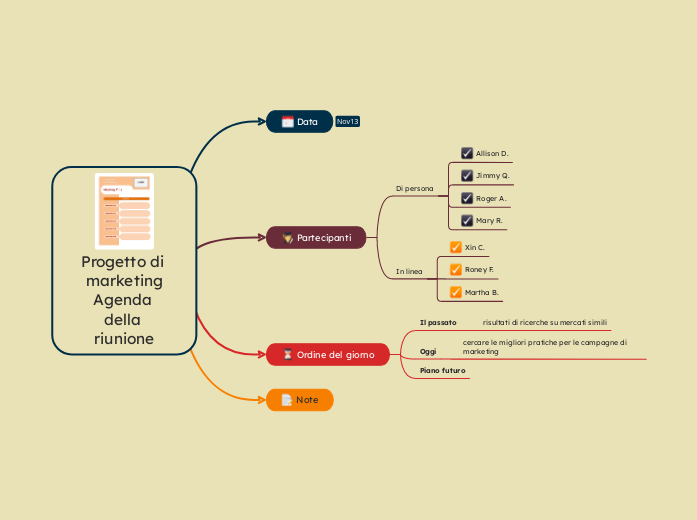 Ordine del giorno della riunione del progetto di marketing