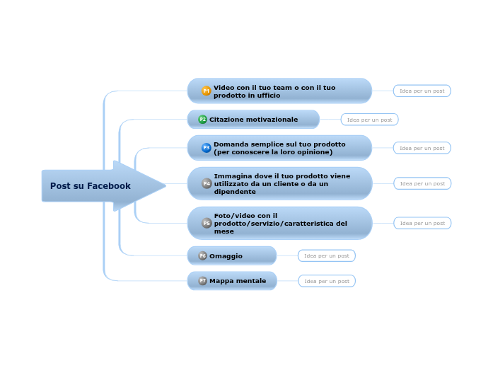 7 idee per post su Facebook