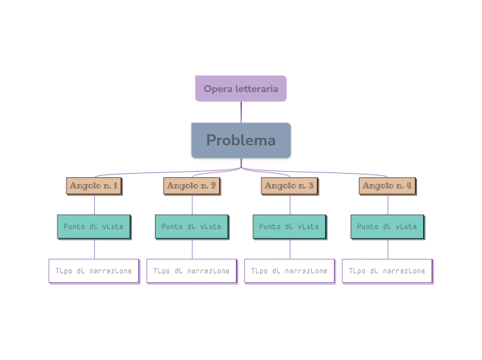 Identificazione di prospettive multiple