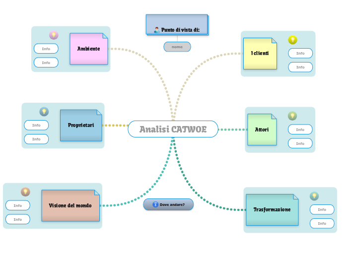 Modello di analisi CATWOE