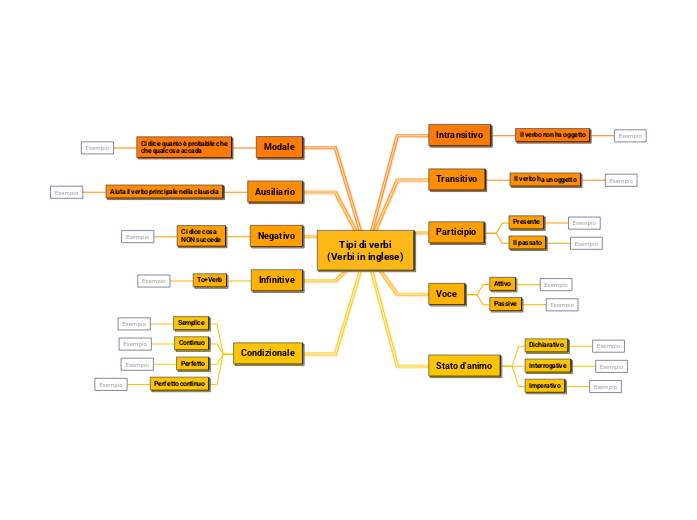 Tipi di verbi