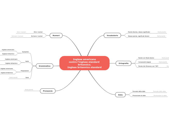 Inglese americano vs. inglese britannico