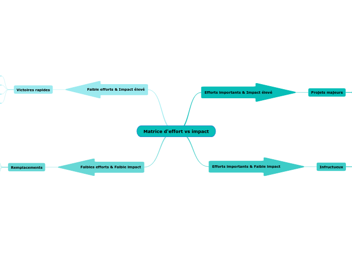 Matrice d'effort vs impact