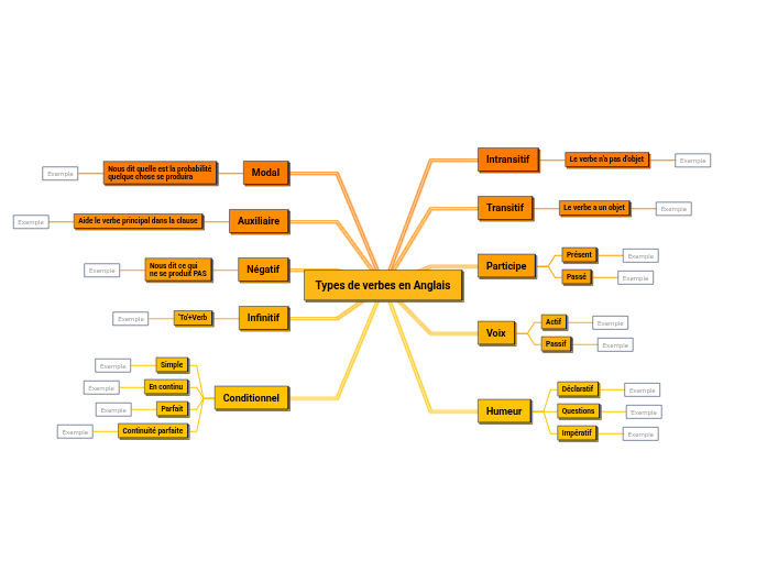 Types de verbes en anglais