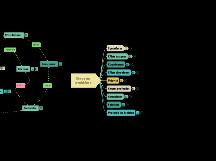 Gestion de Problème - Modèle