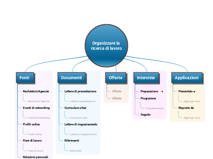 Organizzare la ricerca di lavoro