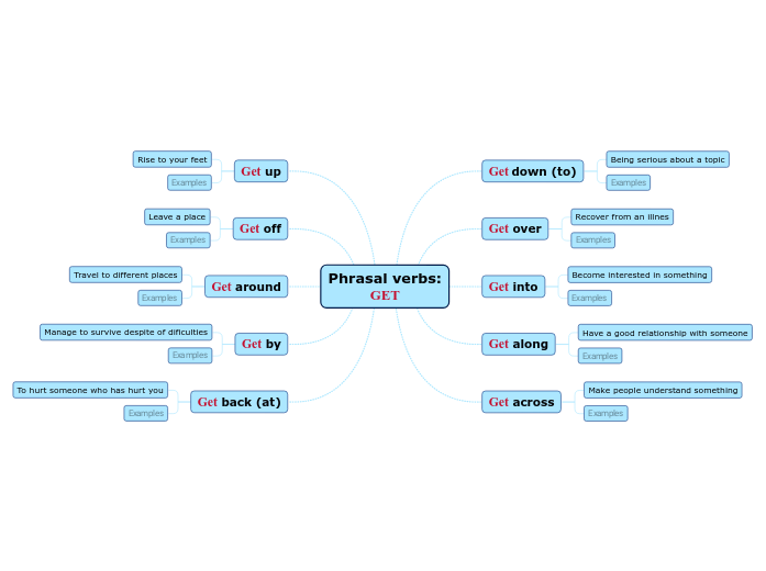 Phrasal verbs: get - Мыслительная карта