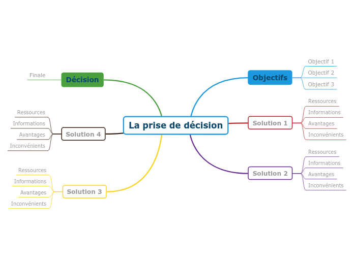 Modèle de prise de décision