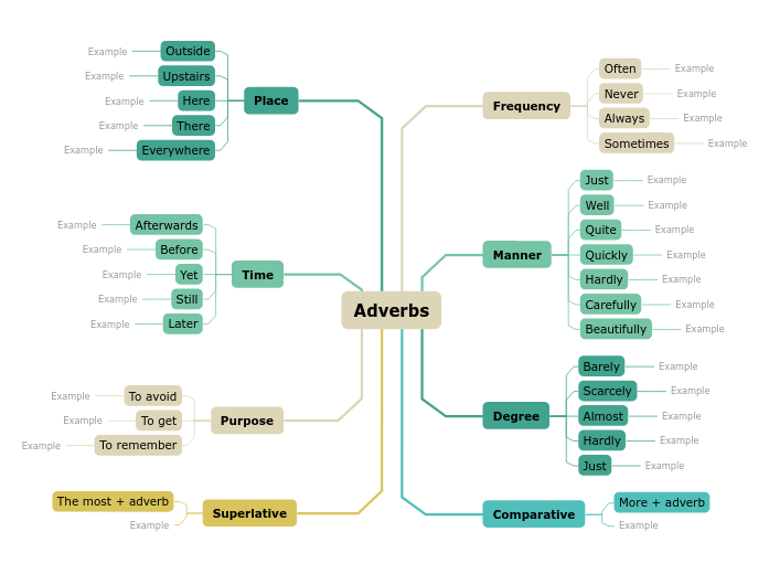 Adverb Of Intensity : Adverbs - When it is of particular.