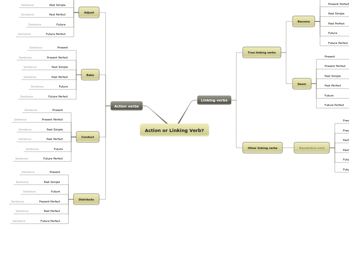 Action or linking verb