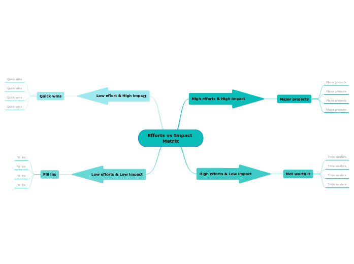 Efforts vs Impact  Matrix