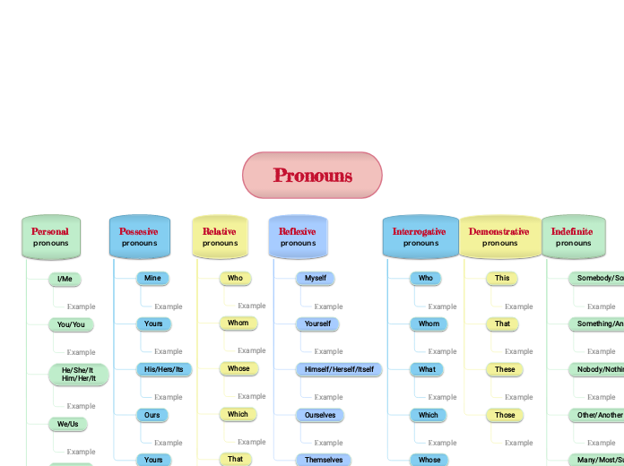 Pronouns in English - Мыслительная карта