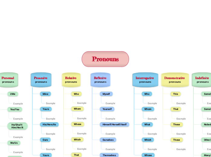 Pronouns in English