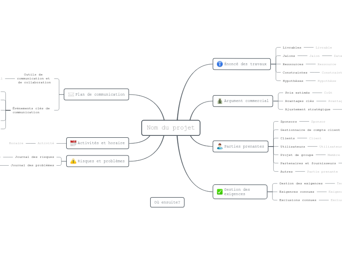 Définir un projet d'entreprise