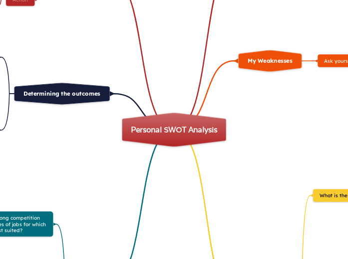 Personal SWOT Analysis