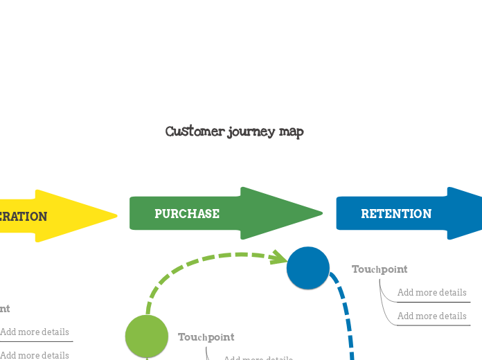 Customer journey map template